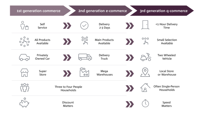 The evolution of quick commerce